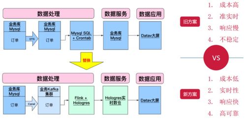 來電科技基于Flink與Hologres的實(shí)時數(shù)倉演進(jìn)之路